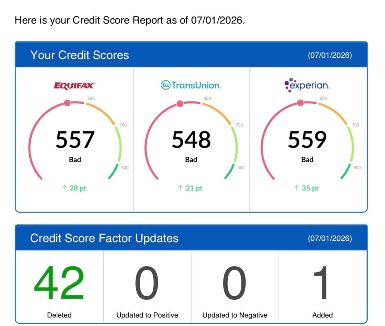 Client credit dashboard showing score improvements across Equifax, TransUnion, and Experian