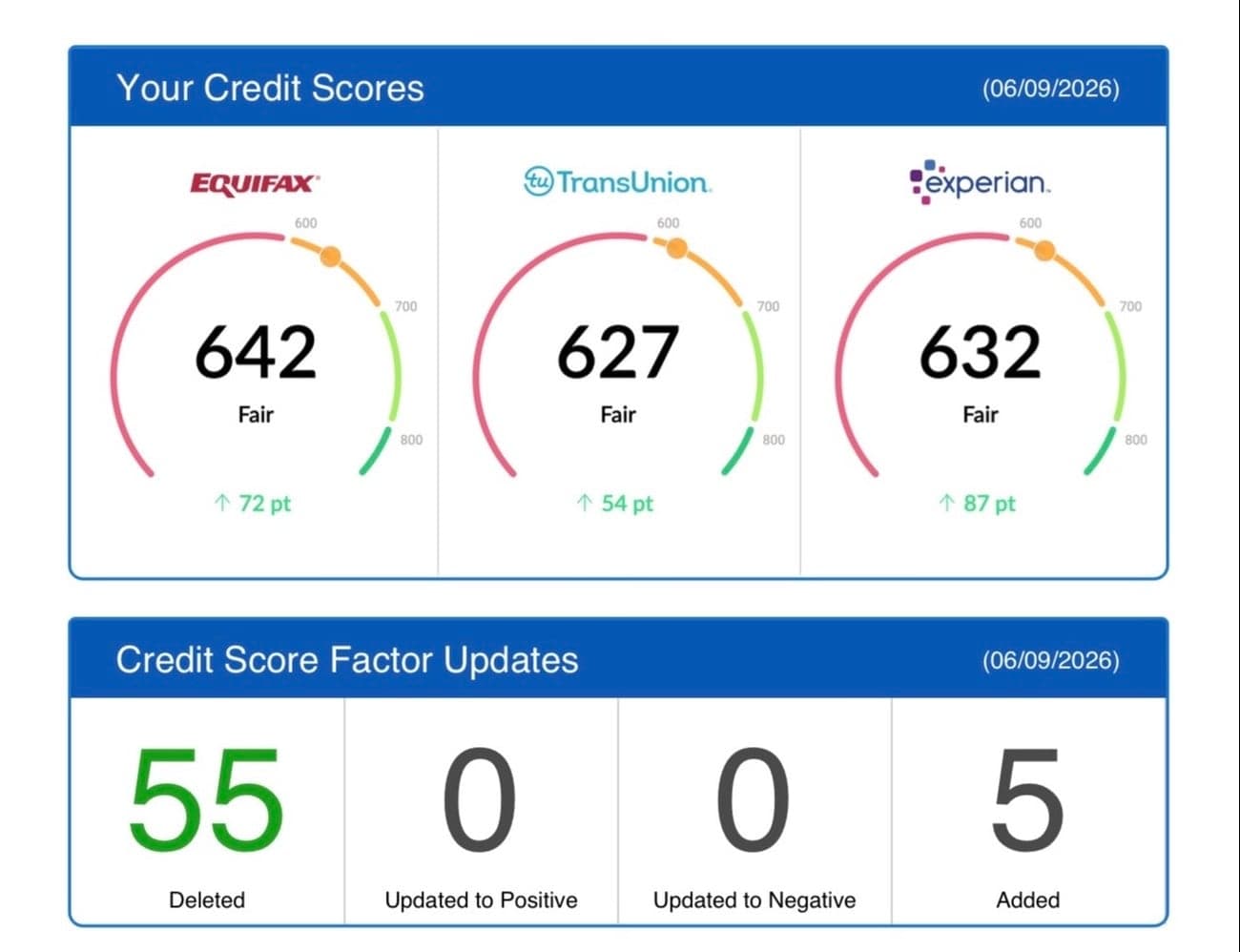 Client credit dashboard showing scores rising across all three bureaus