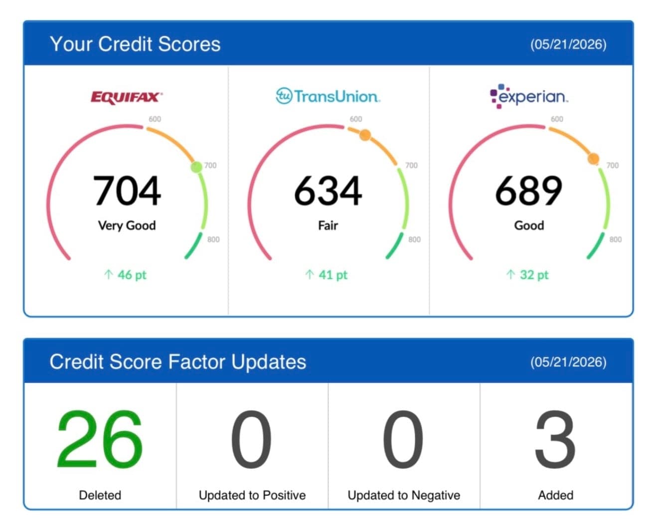 Client credit dashboard showing deleted negative items across all three bureaus